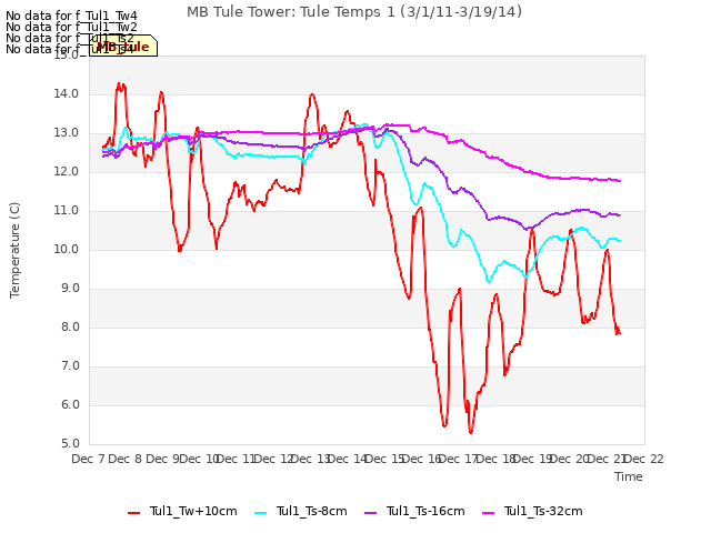 plot of MB Tule Tower: Tule Temps 1 (3/1/11-3/19/14)