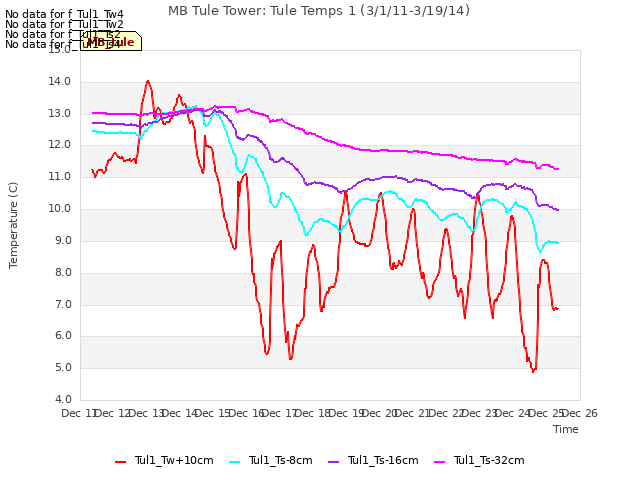 plot of MB Tule Tower: Tule Temps 1 (3/1/11-3/19/14)