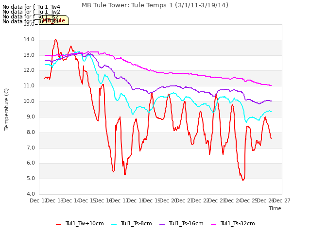 plot of MB Tule Tower: Tule Temps 1 (3/1/11-3/19/14)