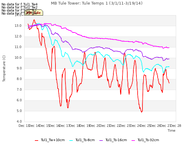 plot of MB Tule Tower: Tule Temps 1 (3/1/11-3/19/14)