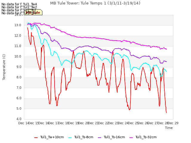 plot of MB Tule Tower: Tule Temps 1 (3/1/11-3/19/14)