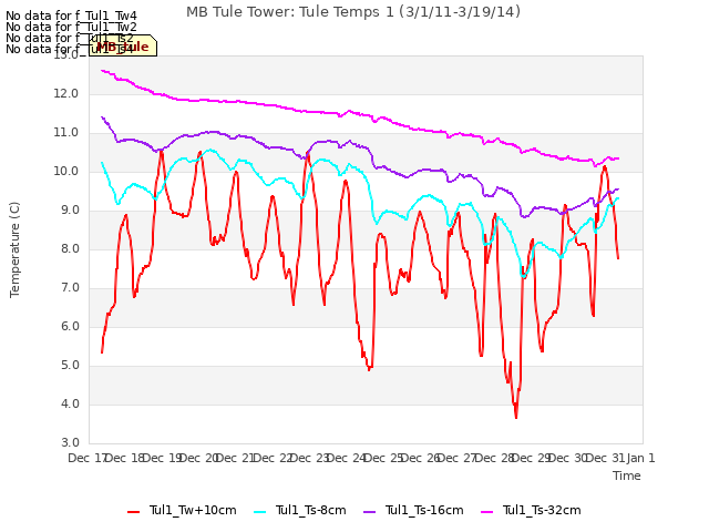 plot of MB Tule Tower: Tule Temps 1 (3/1/11-3/19/14)