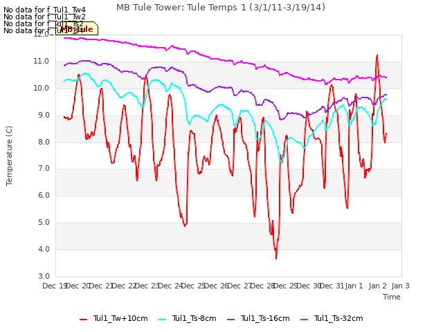 plot of MB Tule Tower: Tule Temps 1 (3/1/11-3/19/14)