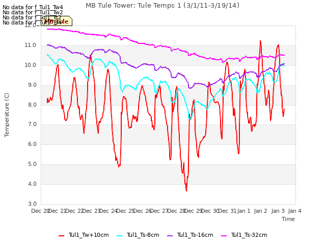 plot of MB Tule Tower: Tule Temps 1 (3/1/11-3/19/14)