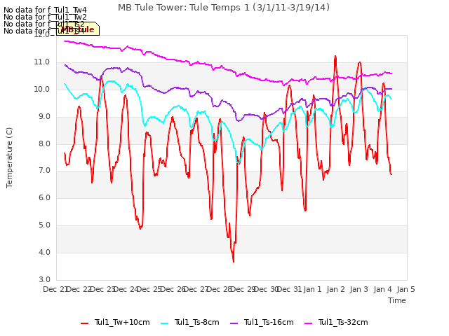 plot of MB Tule Tower: Tule Temps 1 (3/1/11-3/19/14)