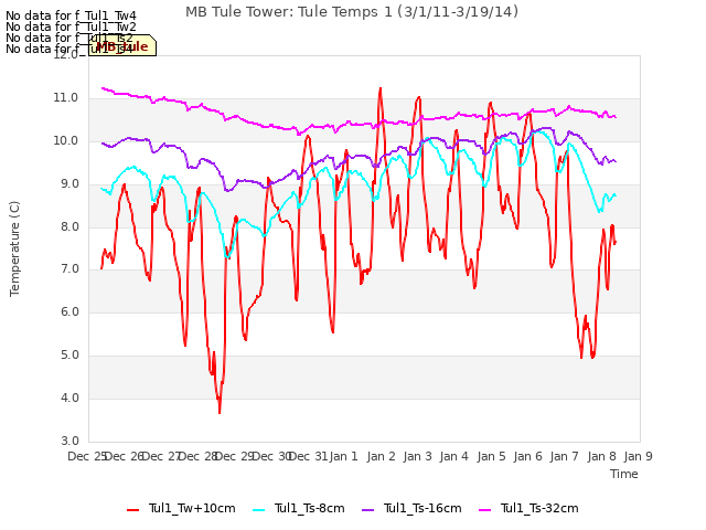 plot of MB Tule Tower: Tule Temps 1 (3/1/11-3/19/14)