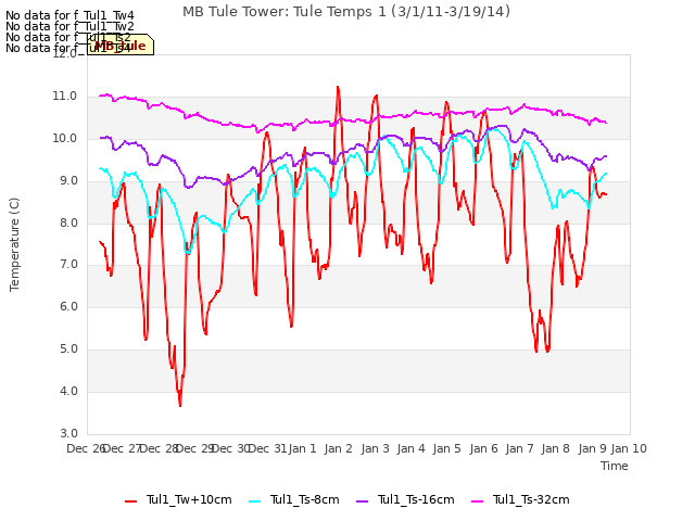 plot of MB Tule Tower: Tule Temps 1 (3/1/11-3/19/14)