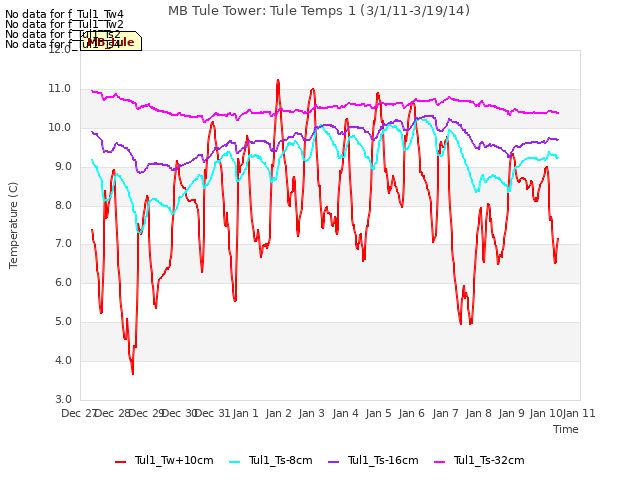plot of MB Tule Tower: Tule Temps 1 (3/1/11-3/19/14)