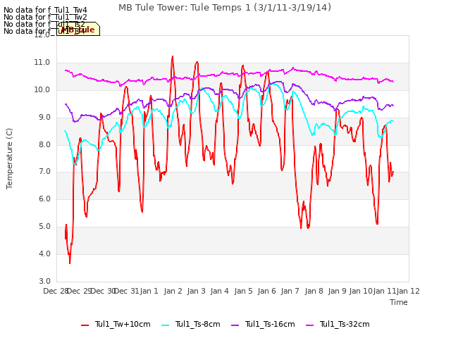 plot of MB Tule Tower: Tule Temps 1 (3/1/11-3/19/14)