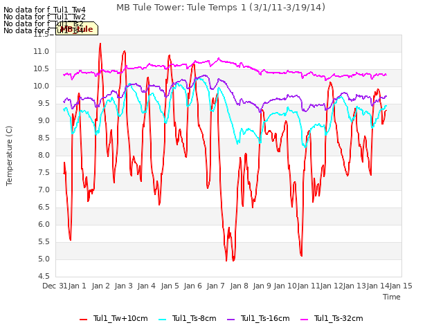 plot of MB Tule Tower: Tule Temps 1 (3/1/11-3/19/14)