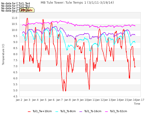 plot of MB Tule Tower: Tule Temps 1 (3/1/11-3/19/14)