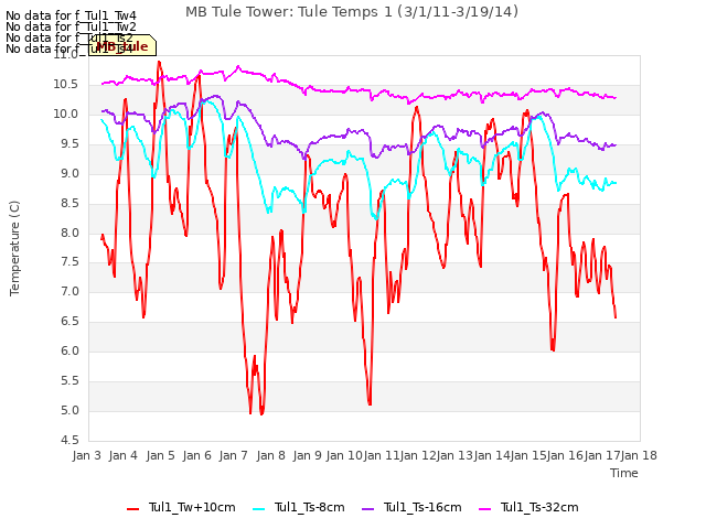 plot of MB Tule Tower: Tule Temps 1 (3/1/11-3/19/14)