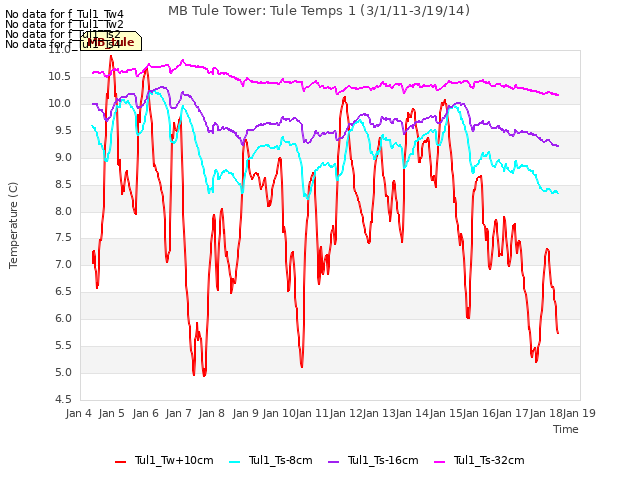 plot of MB Tule Tower: Tule Temps 1 (3/1/11-3/19/14)