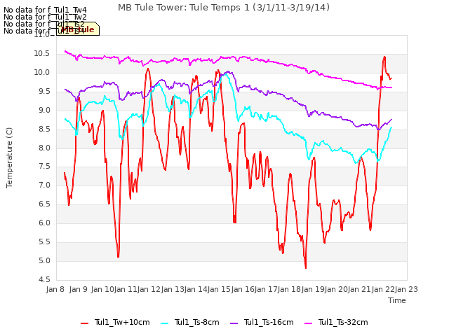 plot of MB Tule Tower: Tule Temps 1 (3/1/11-3/19/14)