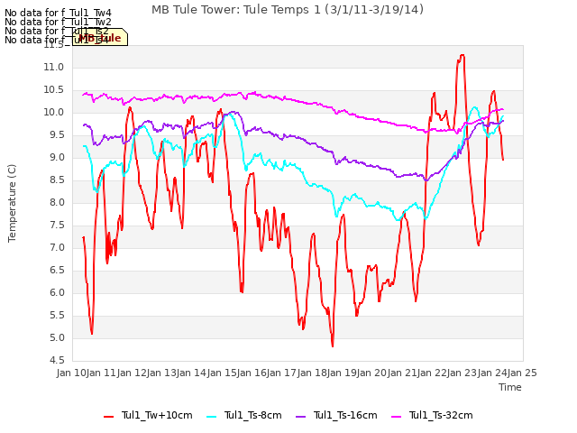 plot of MB Tule Tower: Tule Temps 1 (3/1/11-3/19/14)