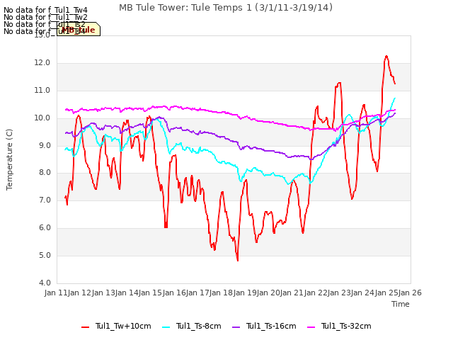 plot of MB Tule Tower: Tule Temps 1 (3/1/11-3/19/14)