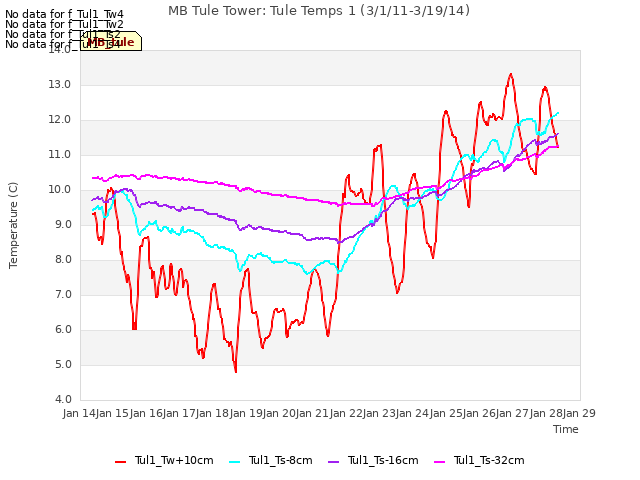 plot of MB Tule Tower: Tule Temps 1 (3/1/11-3/19/14)