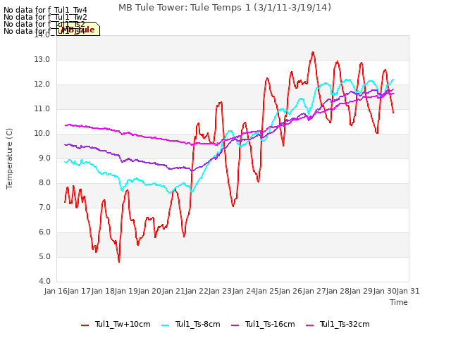 plot of MB Tule Tower: Tule Temps 1 (3/1/11-3/19/14)