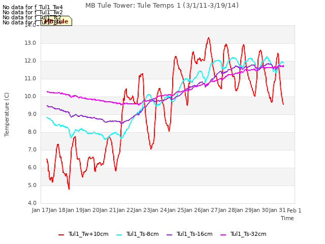 plot of MB Tule Tower: Tule Temps 1 (3/1/11-3/19/14)