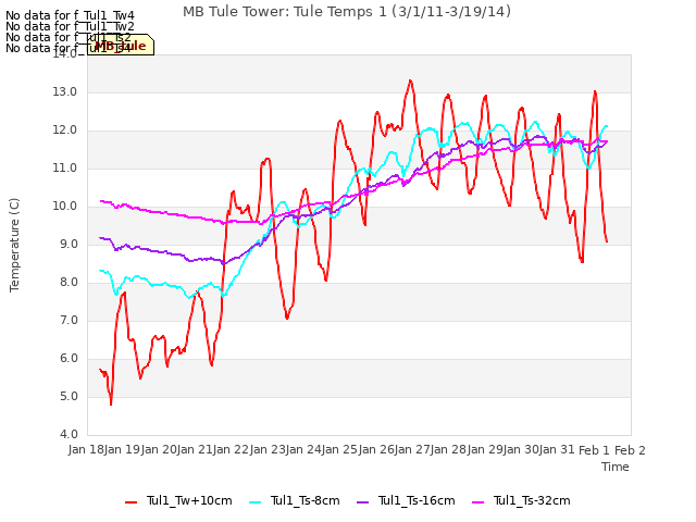 plot of MB Tule Tower: Tule Temps 1 (3/1/11-3/19/14)