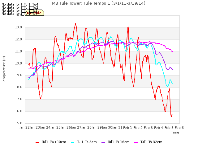 plot of MB Tule Tower: Tule Temps 1 (3/1/11-3/19/14)