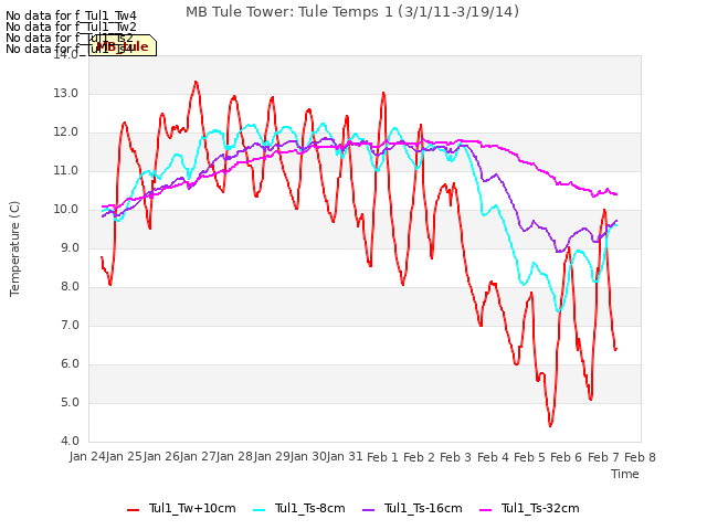 plot of MB Tule Tower: Tule Temps 1 (3/1/11-3/19/14)