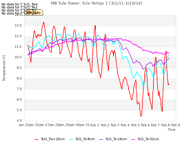 plot of MB Tule Tower: Tule Temps 1 (3/1/11-3/19/14)