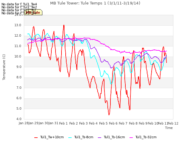 plot of MB Tule Tower: Tule Temps 1 (3/1/11-3/19/14)