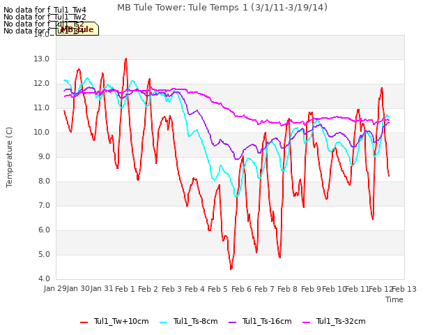 plot of MB Tule Tower: Tule Temps 1 (3/1/11-3/19/14)