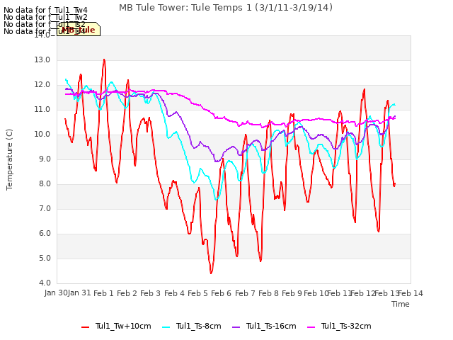 plot of MB Tule Tower: Tule Temps 1 (3/1/11-3/19/14)