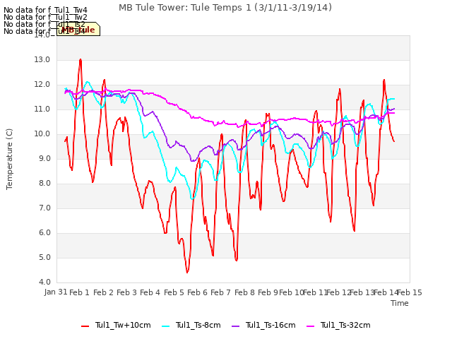 plot of MB Tule Tower: Tule Temps 1 (3/1/11-3/19/14)