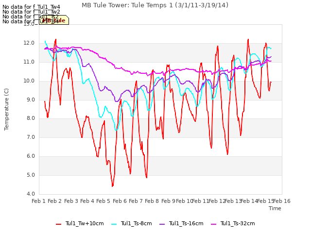 plot of MB Tule Tower: Tule Temps 1 (3/1/11-3/19/14)