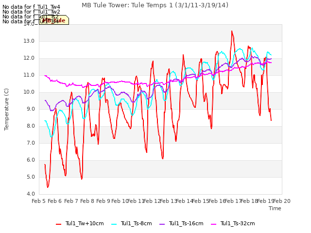 plot of MB Tule Tower: Tule Temps 1 (3/1/11-3/19/14)