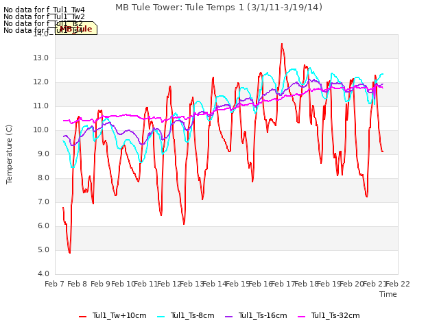 plot of MB Tule Tower: Tule Temps 1 (3/1/11-3/19/14)