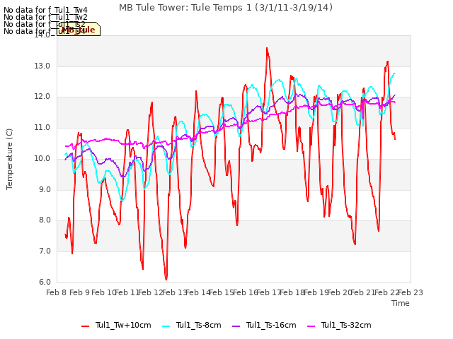 plot of MB Tule Tower: Tule Temps 1 (3/1/11-3/19/14)