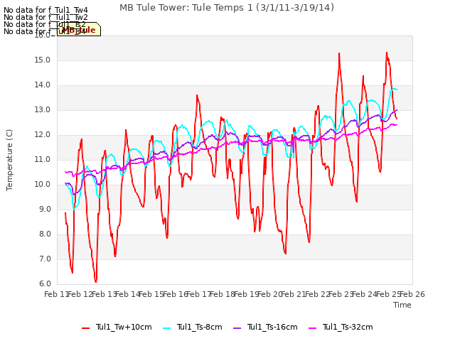 plot of MB Tule Tower: Tule Temps 1 (3/1/11-3/19/14)