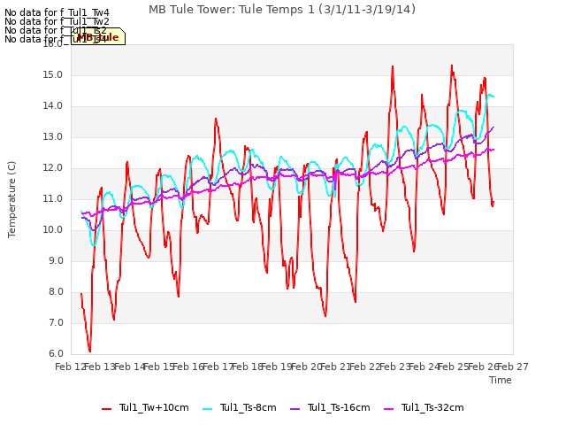 plot of MB Tule Tower: Tule Temps 1 (3/1/11-3/19/14)