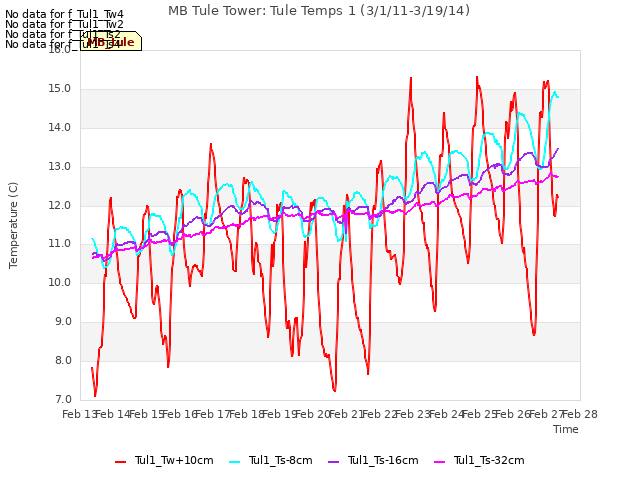 plot of MB Tule Tower: Tule Temps 1 (3/1/11-3/19/14)