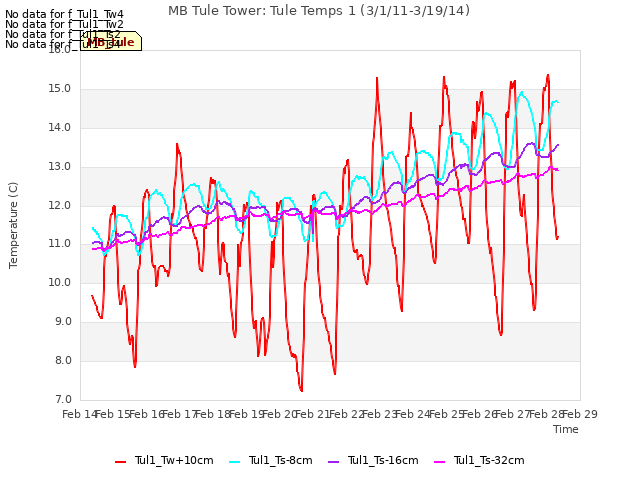 plot of MB Tule Tower: Tule Temps 1 (3/1/11-3/19/14)