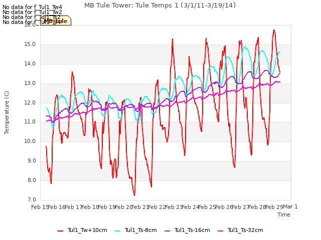 plot of MB Tule Tower: Tule Temps 1 (3/1/11-3/19/14)