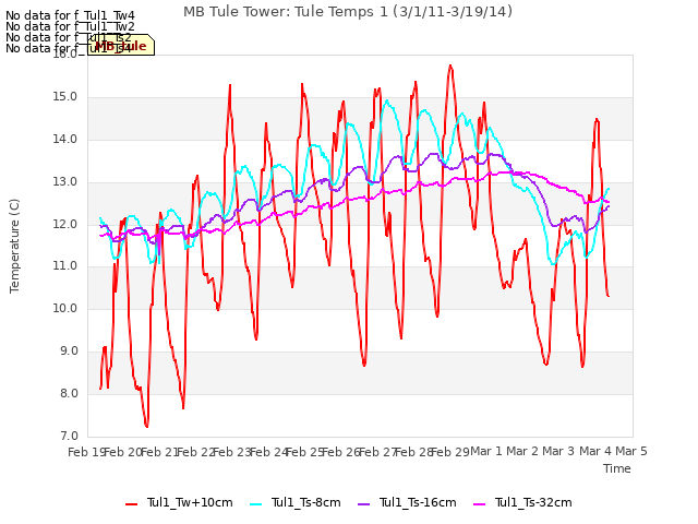 plot of MB Tule Tower: Tule Temps 1 (3/1/11-3/19/14)