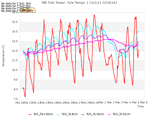 plot of MB Tule Tower: Tule Temps 1 (3/1/11-3/19/14)