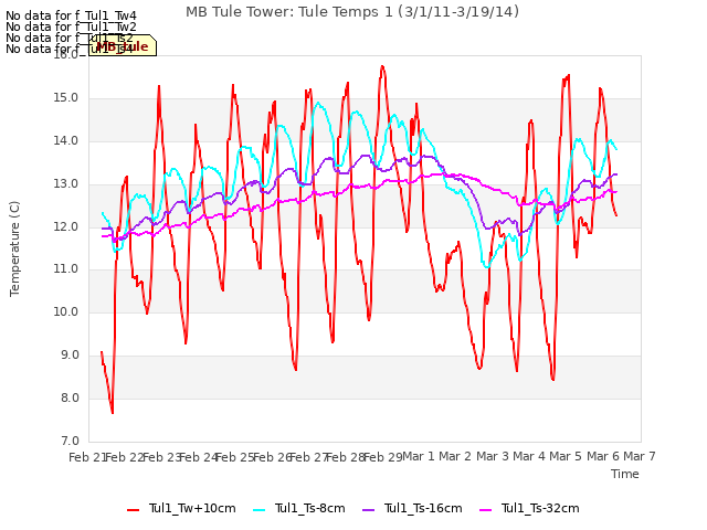 plot of MB Tule Tower: Tule Temps 1 (3/1/11-3/19/14)