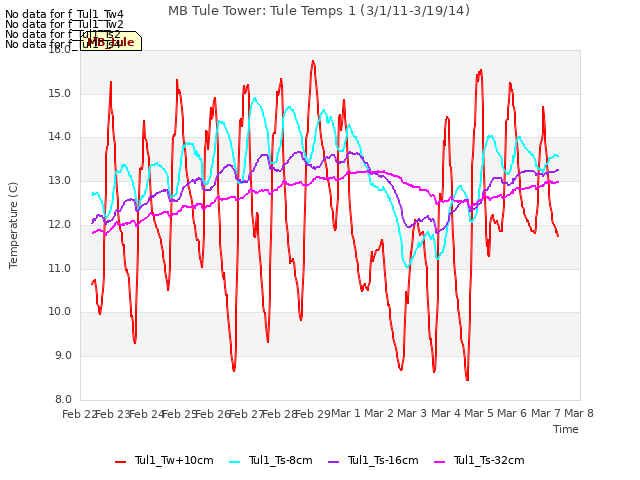 plot of MB Tule Tower: Tule Temps 1 (3/1/11-3/19/14)