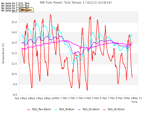 plot of MB Tule Tower: Tule Temps 1 (3/1/11-3/19/14)