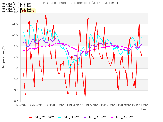 plot of MB Tule Tower: Tule Temps 1 (3/1/11-3/19/14)