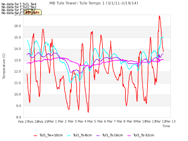 plot of MB Tule Tower: Tule Temps 1 (3/1/11-3/19/14)