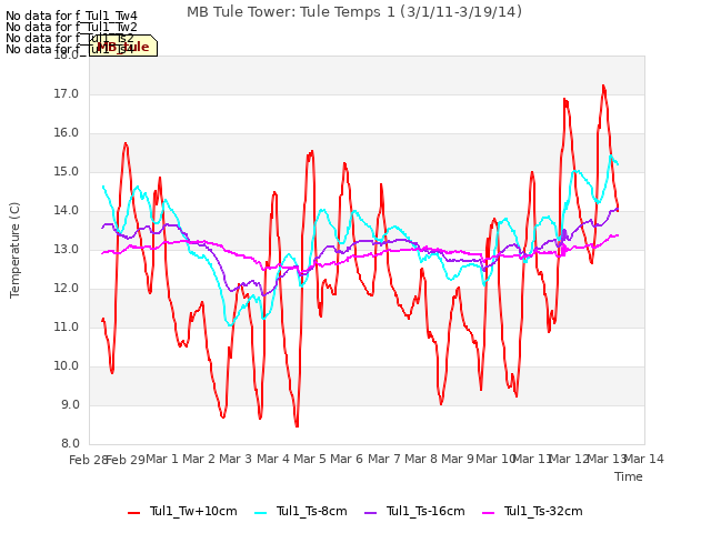 plot of MB Tule Tower: Tule Temps 1 (3/1/11-3/19/14)