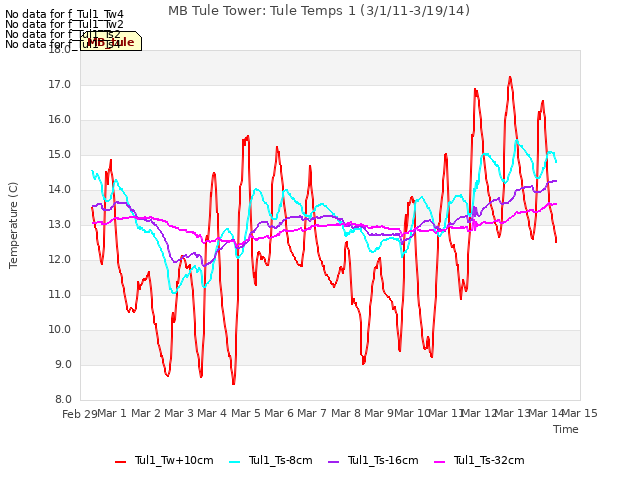 plot of MB Tule Tower: Tule Temps 1 (3/1/11-3/19/14)