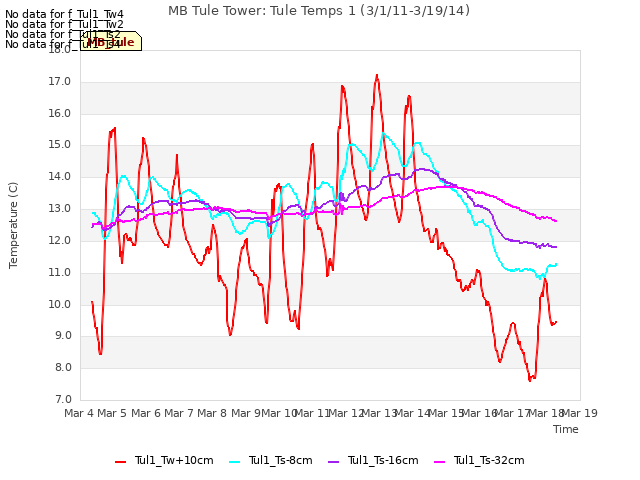 plot of MB Tule Tower: Tule Temps 1 (3/1/11-3/19/14)